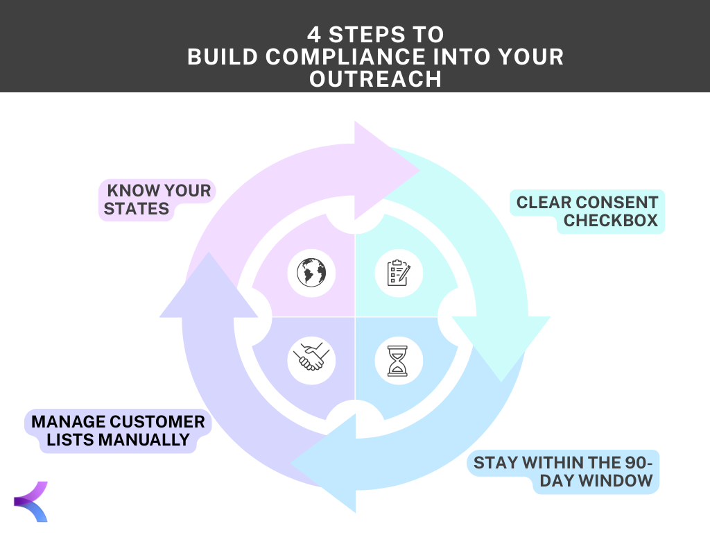 Visual guide showing how ecommerce brands can build telemarketing compliance into their outreach, including consent checkboxes, timing rules, manual list control, and state-specific regulations using kim.cc.