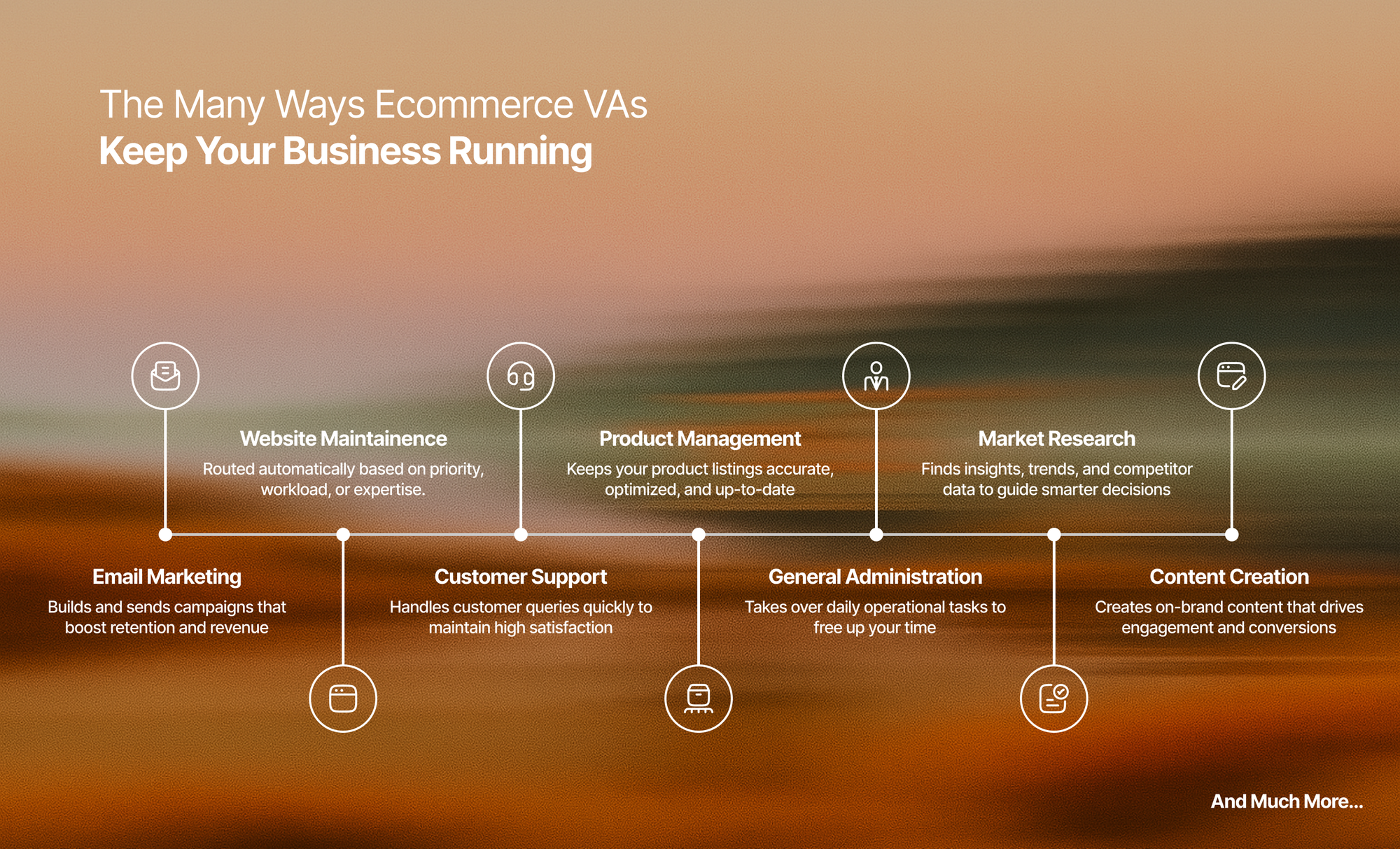 Infographic showing e-commerce virtual assistants managing tasks like customer support, email marketing, content creation, product management, website maintenance, general administration, and market research