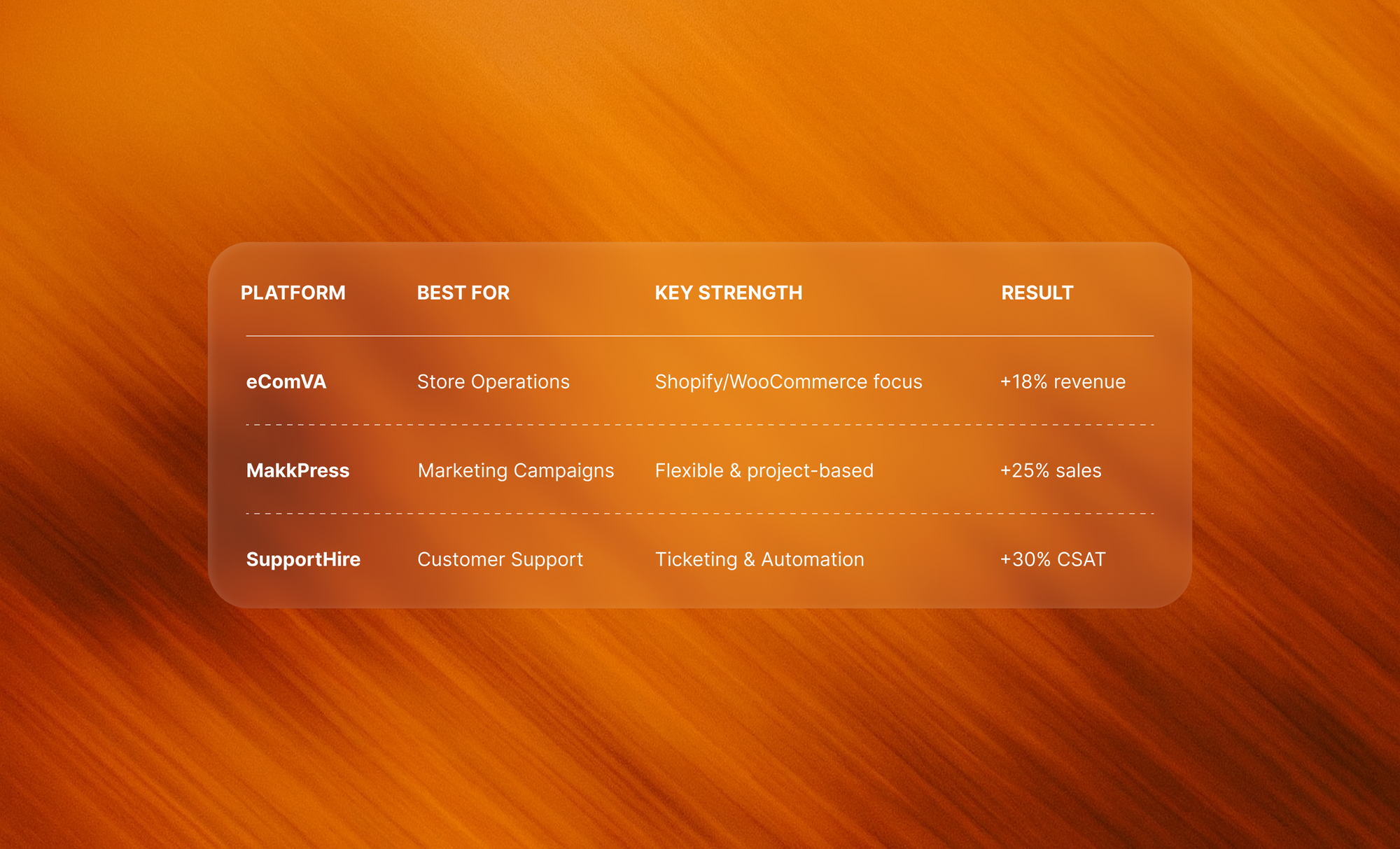 Comparison table of e-commerce virtual assistant platforms showing platform name, best use case, key strength, and example result with eComVA, MakkPress, and SupportHire