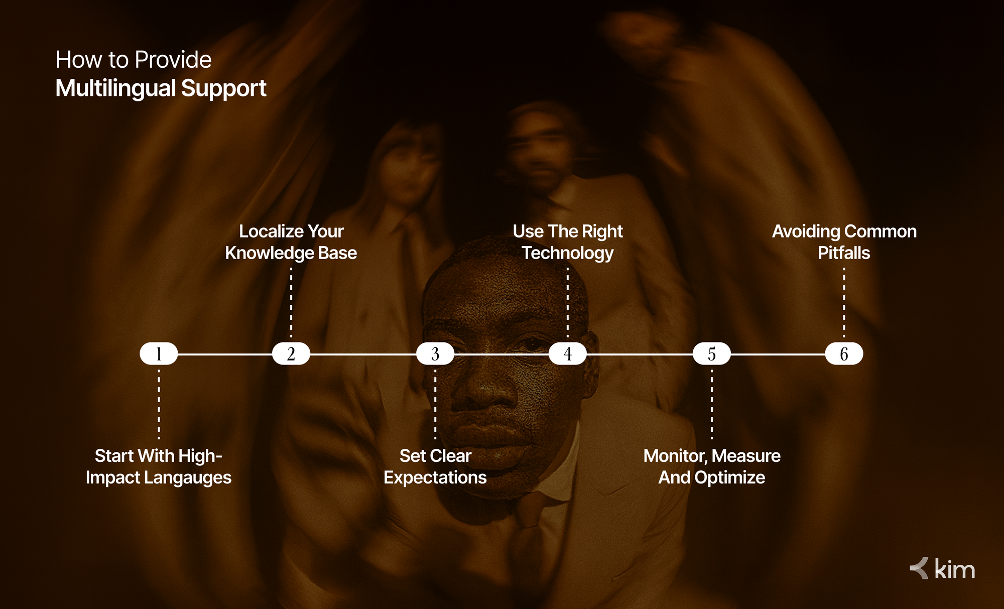 Infographic showing six steps to provide multilingual support: Start with high-impact languages, Localize your knowledge base, Set clear expectations, Use the right technology, Monitor, measure and optimize, Avoiding common pitfalls