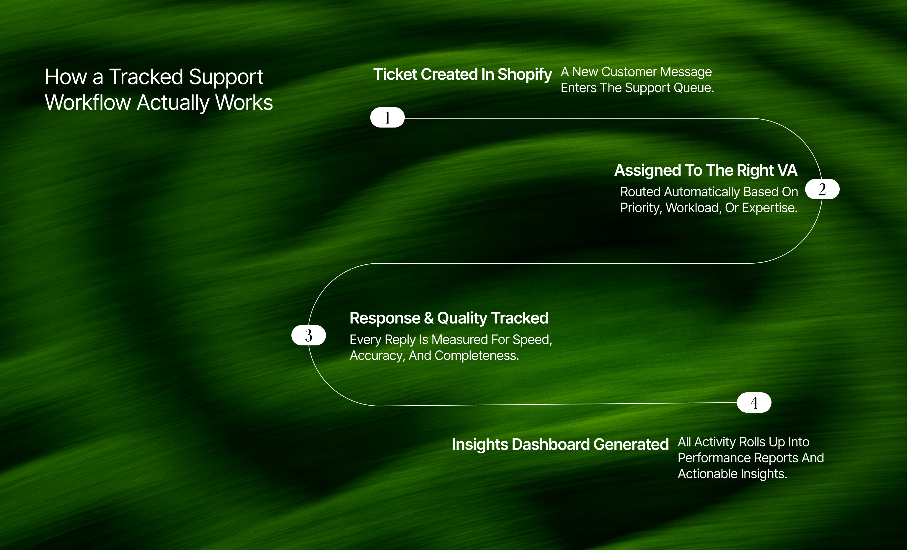 A step-by-step visual of a tracked support workflow in Shopify, illustrating ticket creation, assignment to the right virtual assistant, response quality tracking, and insights dashboard generation