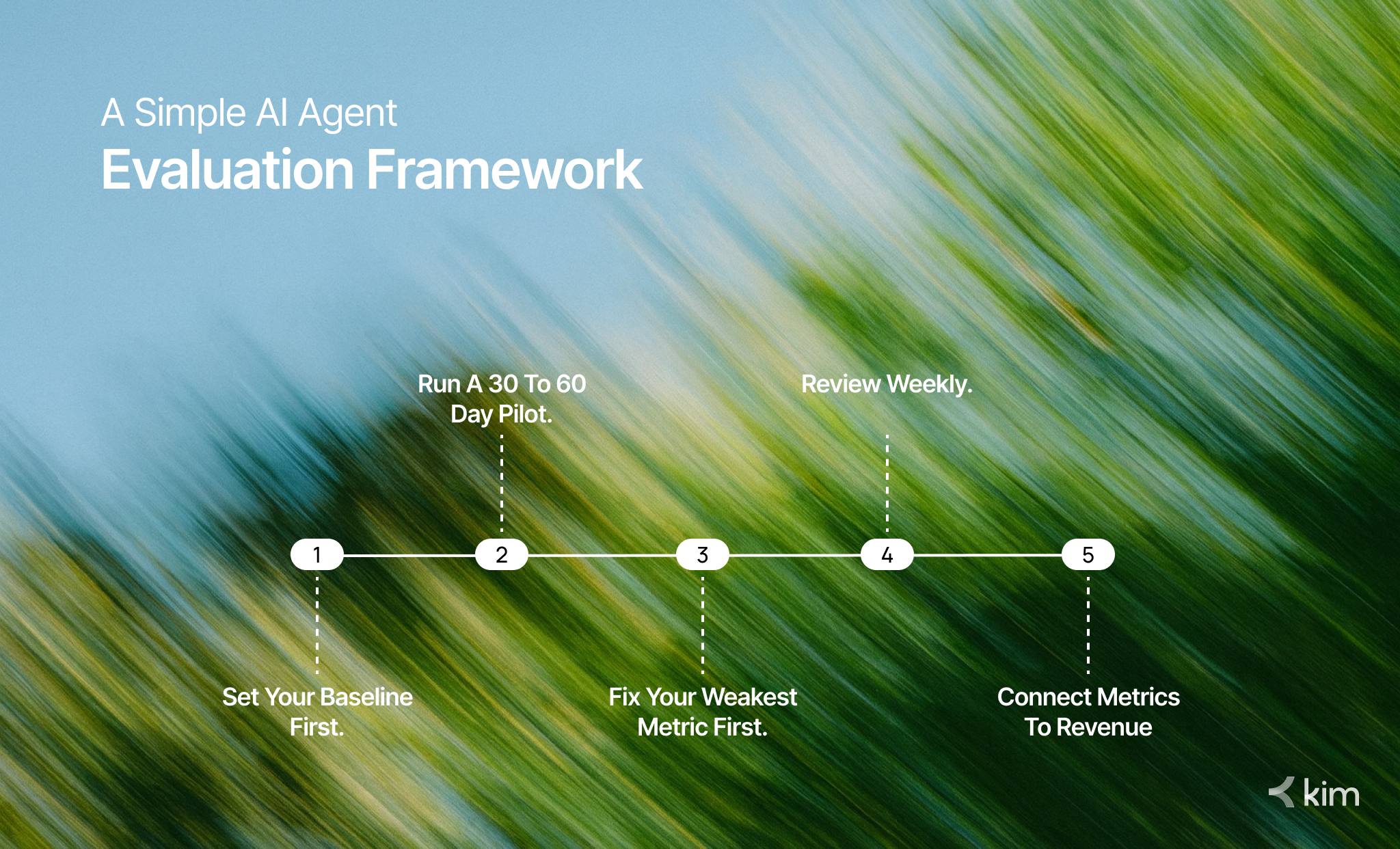 Five-step AI agent evaluation framework showing baseline measurement, pilot testing, metric optimization, weekly reviews, and revenue tracking.