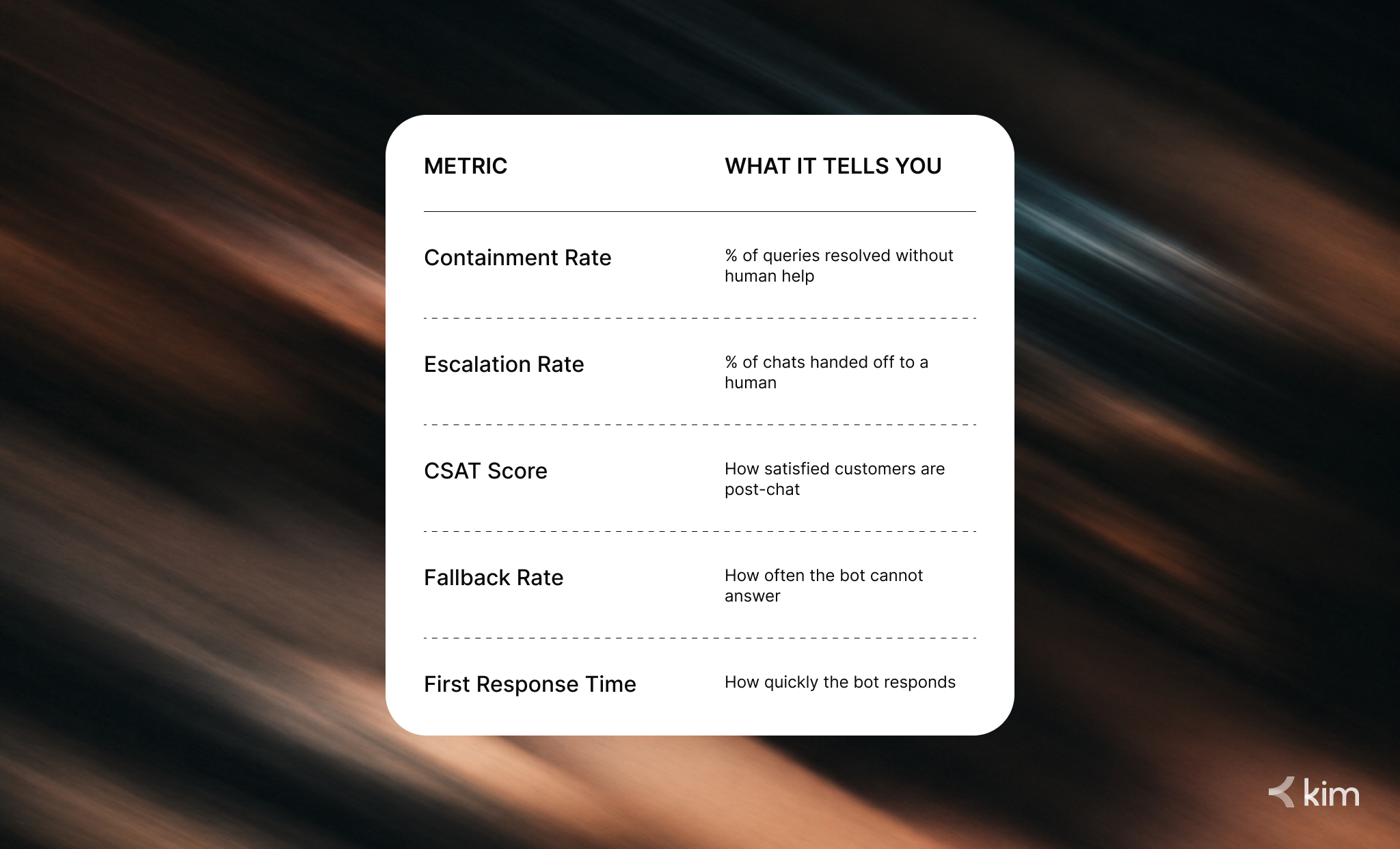 Customer support dashboard showing chatbot performance metrics including containment rate, escalation rate, CSAT score, and fallback rate.